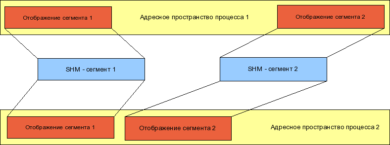 System V shared memory