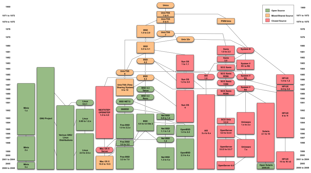 Генеалогическое древо UNIX-систем